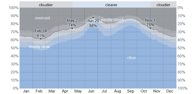 Cloud Cover at Boulder City